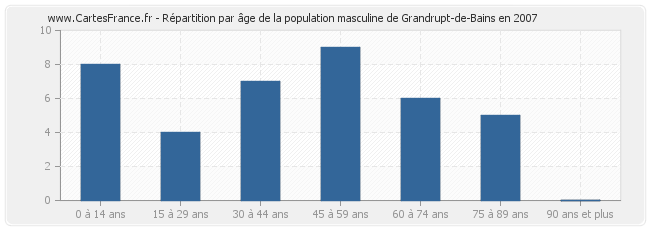 Répartition par âge de la population masculine de Grandrupt-de-Bains en 2007