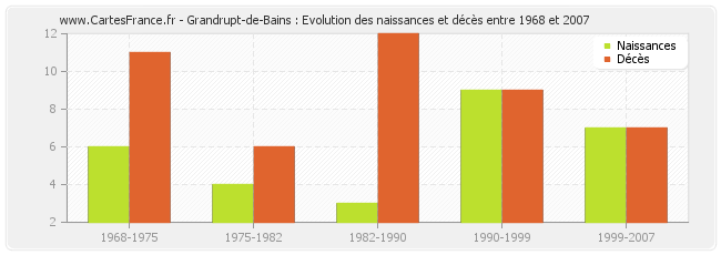 Grandrupt-de-Bains : Evolution des naissances et décès entre 1968 et 2007