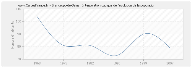 Grandrupt-de-Bains : Interpolation cubique de l'évolution de la population
