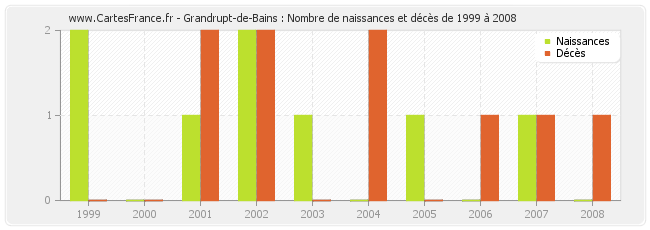 Grandrupt-de-Bains : Nombre de naissances et décès de 1999 à 2008