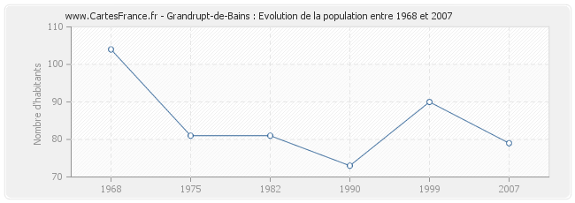 Population Grandrupt-de-Bains