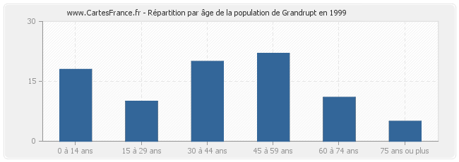 Répartition par âge de la population de Grandrupt en 1999