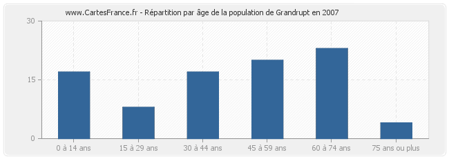 Répartition par âge de la population de Grandrupt en 2007