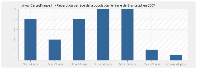 Répartition par âge de la population féminine de Grandrupt en 2007