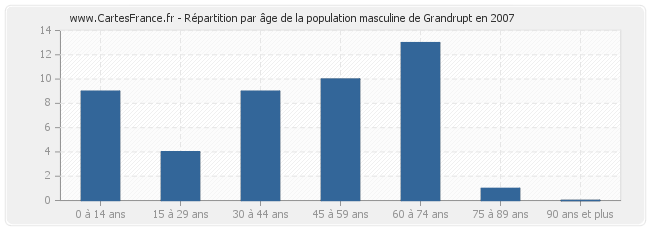 Répartition par âge de la population masculine de Grandrupt en 2007