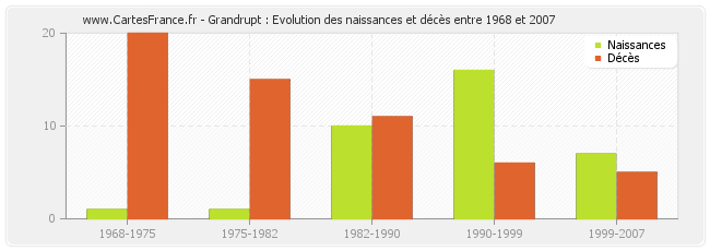 Grandrupt : Evolution des naissances et décès entre 1968 et 2007