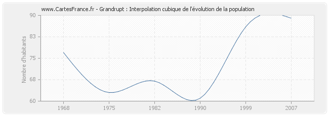 Grandrupt : Interpolation cubique de l'évolution de la population