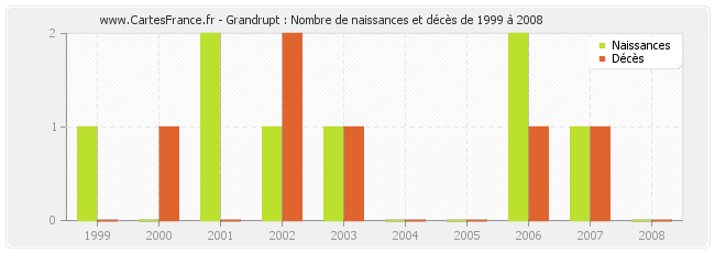 Grandrupt : Nombre de naissances et décès de 1999 à 2008