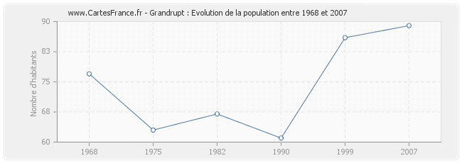 Population Grandrupt