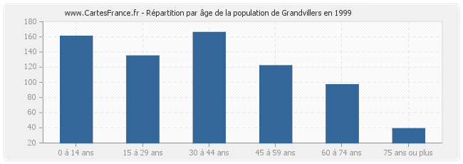Répartition par âge de la population de Grandvillers en 1999