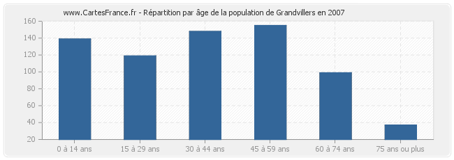 Répartition par âge de la population de Grandvillers en 2007