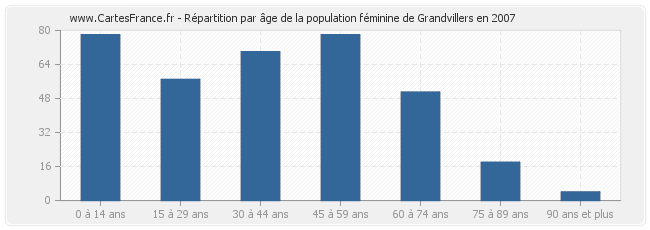 Répartition par âge de la population féminine de Grandvillers en 2007
