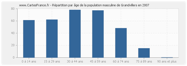 Répartition par âge de la population masculine de Grandvillers en 2007