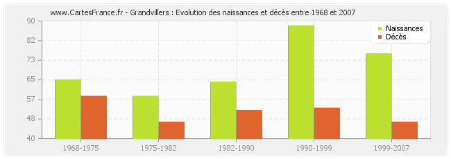 Grandvillers : Evolution des naissances et décès entre 1968 et 2007