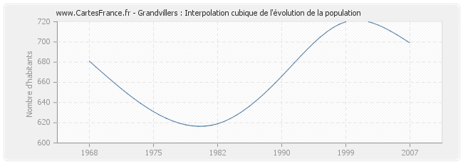 Grandvillers : Interpolation cubique de l'évolution de la population