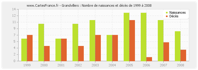 Grandvillers : Nombre de naissances et décès de 1999 à 2008