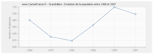 Population Grandvillers
