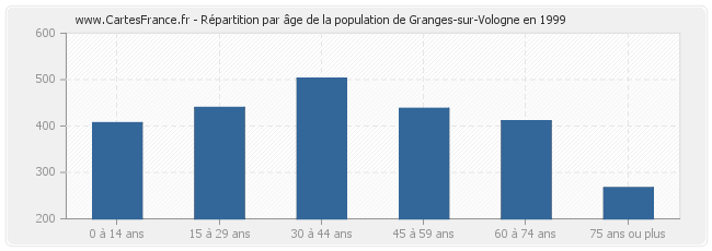 Répartition par âge de la population de Granges-sur-Vologne en 1999