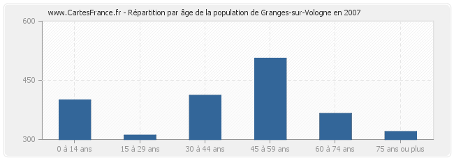Répartition par âge de la population de Granges-sur-Vologne en 2007