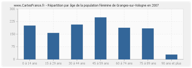Répartition par âge de la population féminine de Granges-sur-Vologne en 2007