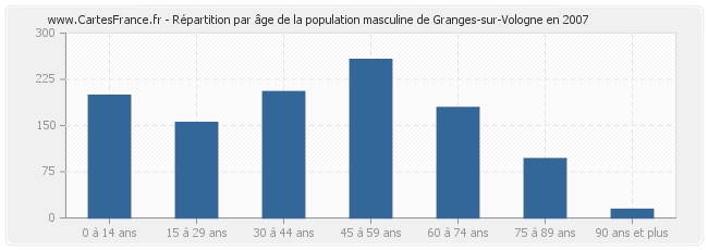 Répartition par âge de la population masculine de Granges-sur-Vologne en 2007