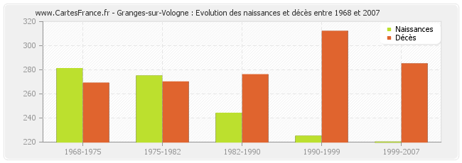 Granges-sur-Vologne : Evolution des naissances et décès entre 1968 et 2007