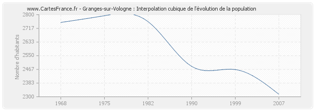 Granges-sur-Vologne : Interpolation cubique de l'évolution de la population