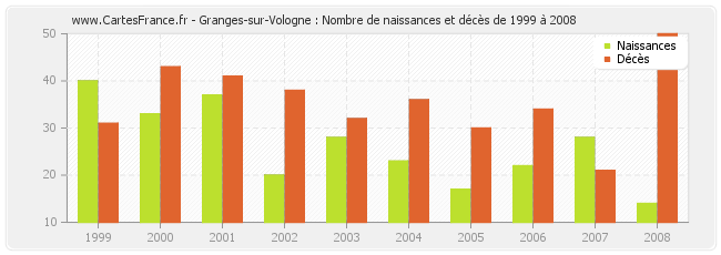 Granges-sur-Vologne : Nombre de naissances et décès de 1999 à 2008
