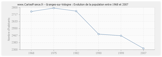 Population Granges-sur-Vologne