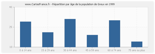 Répartition par âge de la population de Greux en 1999