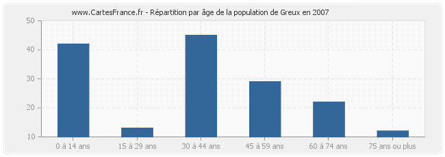 Répartition par âge de la population de Greux en 2007