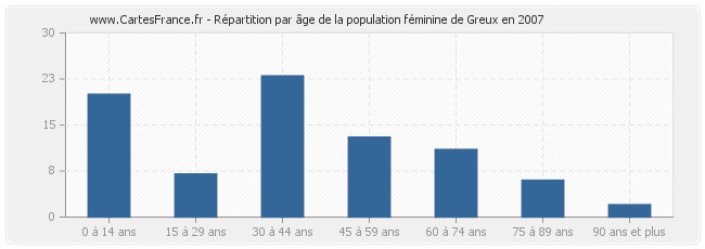 Répartition par âge de la population féminine de Greux en 2007