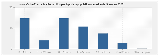 Répartition par âge de la population masculine de Greux en 2007