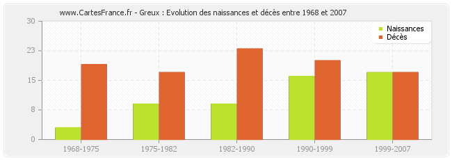Greux : Evolution des naissances et décès entre 1968 et 2007