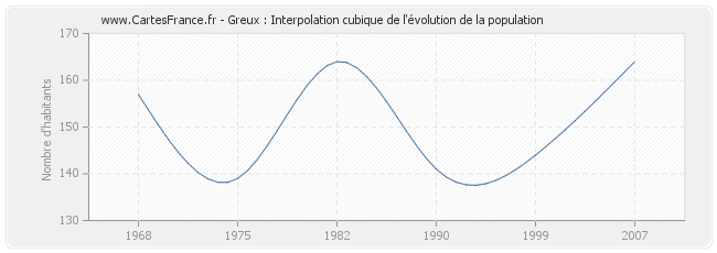 Greux : Interpolation cubique de l'évolution de la population
