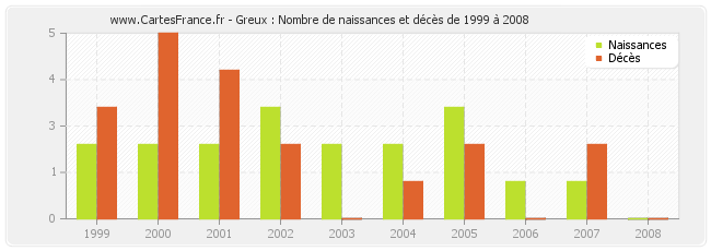 Greux : Nombre de naissances et décès de 1999 à 2008