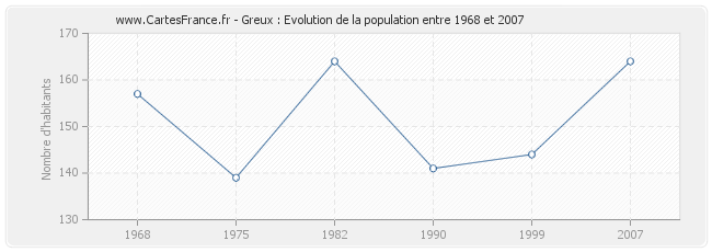 Population Greux