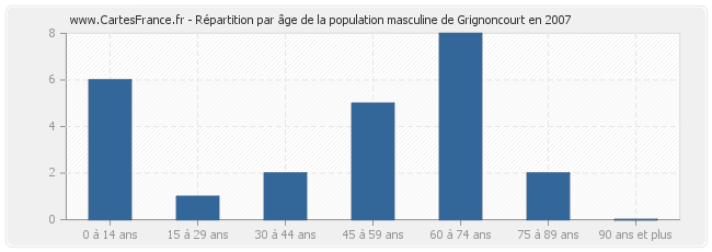 Répartition par âge de la population masculine de Grignoncourt en 2007