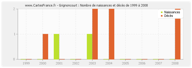 Grignoncourt : Nombre de naissances et décès de 1999 à 2008