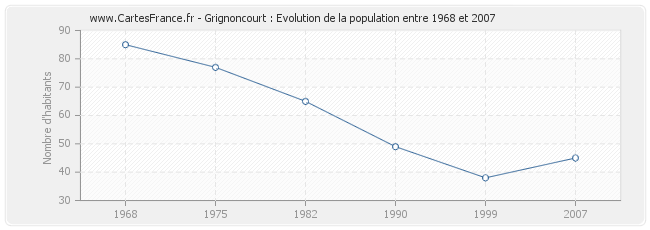 Population Grignoncourt