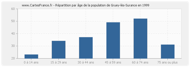 Répartition par âge de la population de Gruey-lès-Surance en 1999