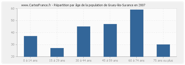 Répartition par âge de la population de Gruey-lès-Surance en 2007