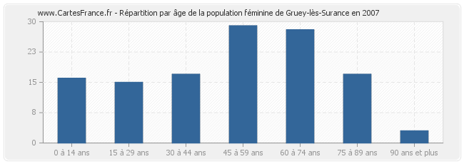 Répartition par âge de la population féminine de Gruey-lès-Surance en 2007