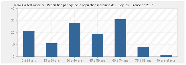 Répartition par âge de la population masculine de Gruey-lès-Surance en 2007