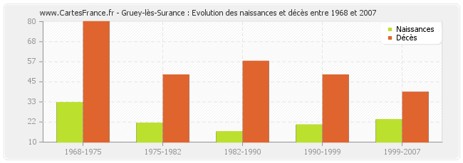 Gruey-lès-Surance : Evolution des naissances et décès entre 1968 et 2007