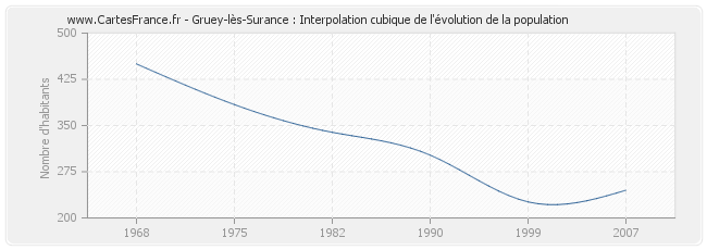 Gruey-lès-Surance : Interpolation cubique de l'évolution de la population
