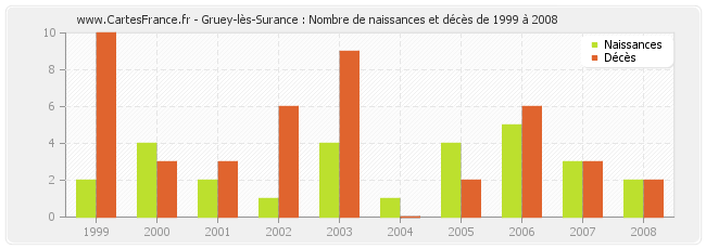 Gruey-lès-Surance : Nombre de naissances et décès de 1999 à 2008