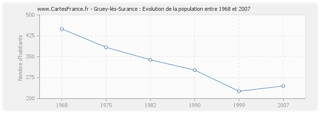 Population Gruey-lès-Surance