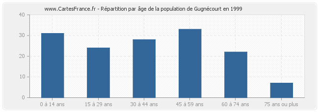 Répartition par âge de la population de Gugnécourt en 1999