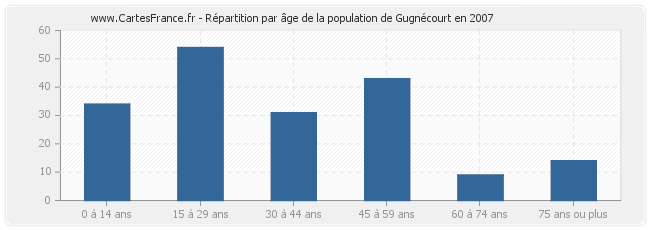 Répartition par âge de la population de Gugnécourt en 2007